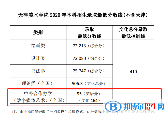 2022天津美術(shù)學院中外合作辦學分數(shù)線(含2020-2021歷年) 2022天津美術(shù)學院中外合作辦學分數(shù)線(含2020-2021歷年)