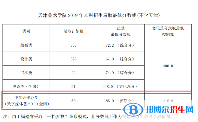 2022天津美術(shù)學院中外合作辦學分數(shù)線(含2020-2021歷年) 2022天津美術(shù)學院中外合作辦學分數(shù)線(含2020-2021歷年)