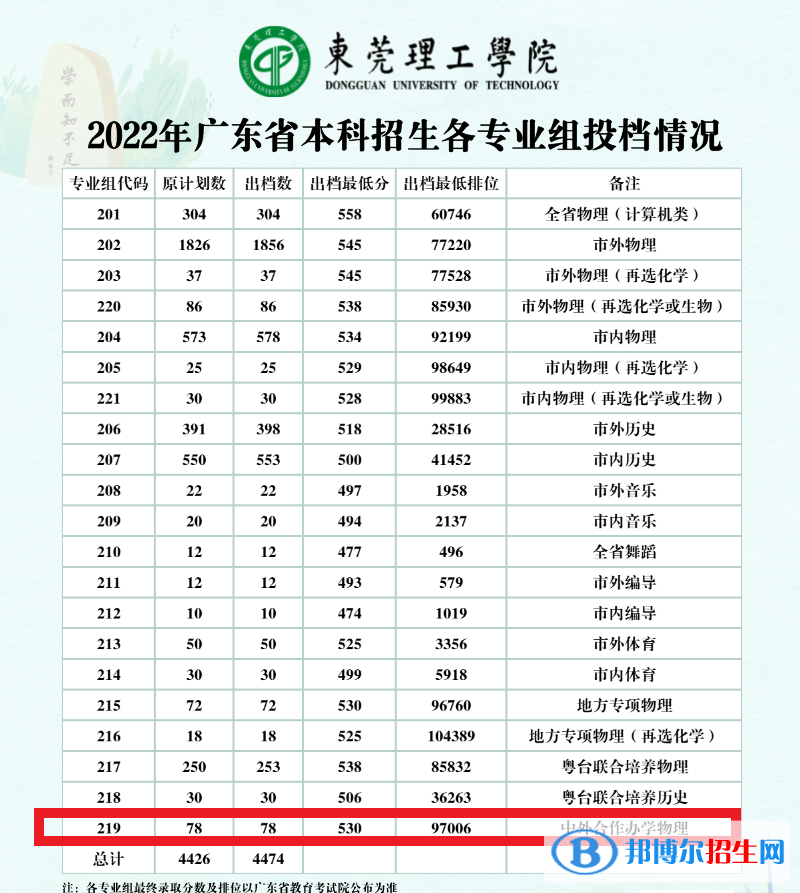 2022年?yáng)|莞理工學(xué)院中外合作辦學(xué)分?jǐn)?shù)線（含2020-2021歷年）