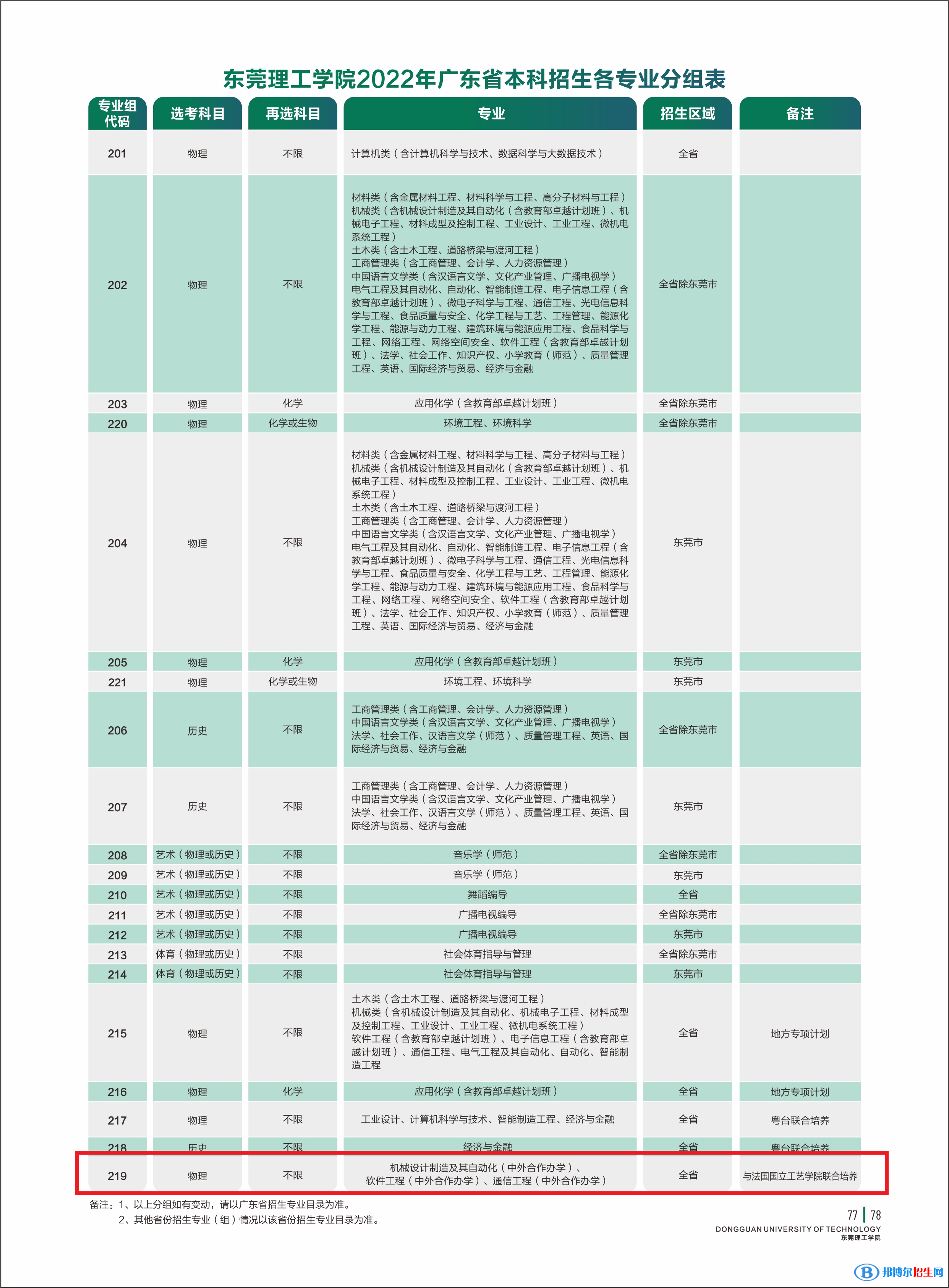 2022年?yáng)|莞理工學(xué)院中外合作辦學(xué)分?jǐn)?shù)線（含2020-2021歷年）