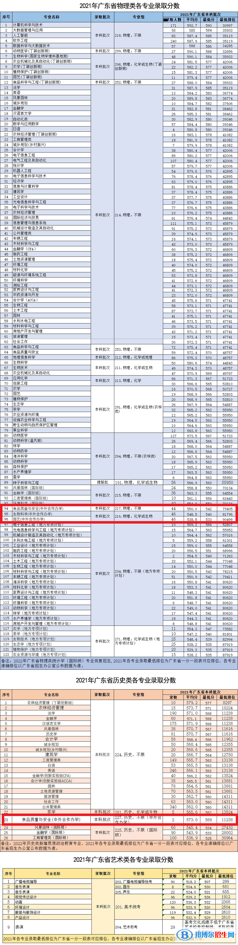 2022年華南農(nóng)業(yè)大學(xué)中外合作辦學(xué)分?jǐn)?shù)線（含2020-2021歷年）