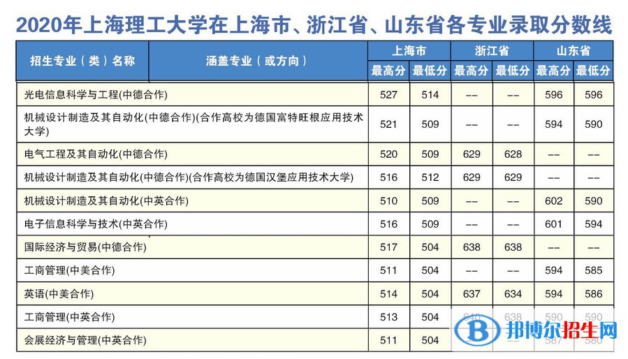 2022上海理工大學(xué)中外合作辦學(xué)分?jǐn)?shù)線(xiàn)（含2020-2021歷年）