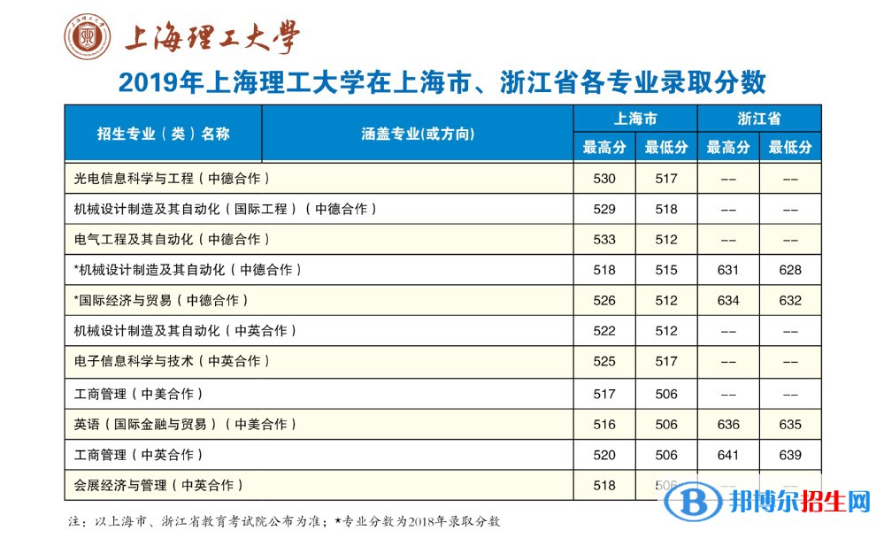 2022上海理工大學(xué)中外合作辦學(xué)分?jǐn)?shù)線(xiàn)（含2020-2021歷年）