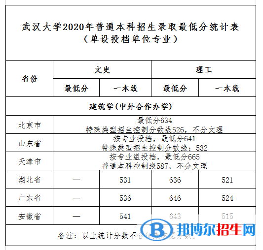 2022武漢大學(xué)中外合作辦學(xué)分數(shù)線（含2020-2021歷年）