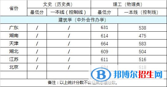 2022武漢大學(xué)中外合作辦學(xué)分數(shù)線（含2020-2021歷年）