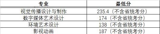 2022常州信息職業(yè)技術(shù)學(xué)院藝術(shù)類錄取分?jǐn)?shù)線（含2020-2021歷年）
