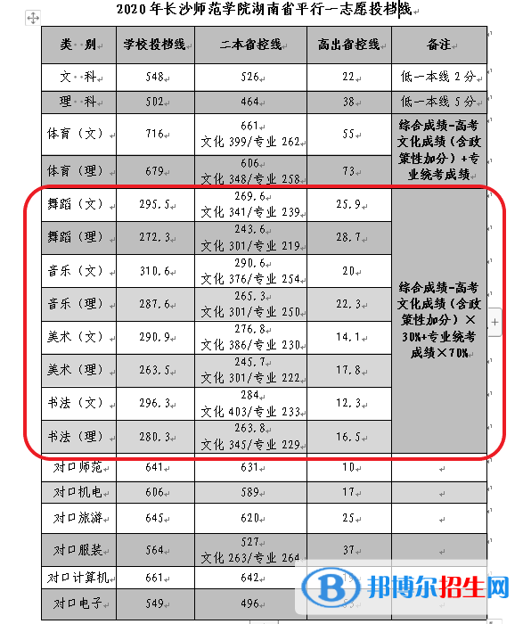 2022長沙師范學(xué)院藝術(shù)類錄取分?jǐn)?shù)線(含2020-2021歷年) 2022長沙師范學(xué)院藝術(shù)類錄取分?jǐn)?shù)線(含2020-2021歷年)