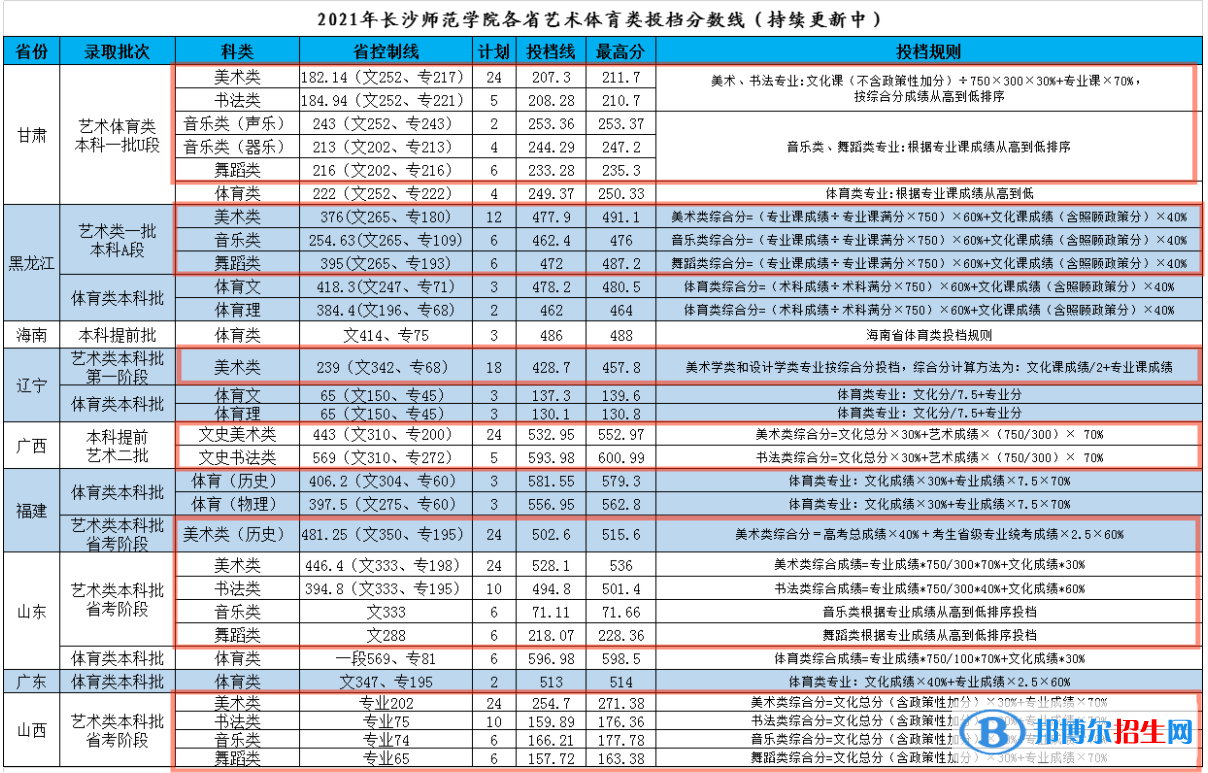 2022長沙師范學(xué)院藝術(shù)類錄取分?jǐn)?shù)線(含2020-2021歷年) 2022長沙師范學(xué)院藝術(shù)類錄取分?jǐn)?shù)線(含2020-2021歷年)