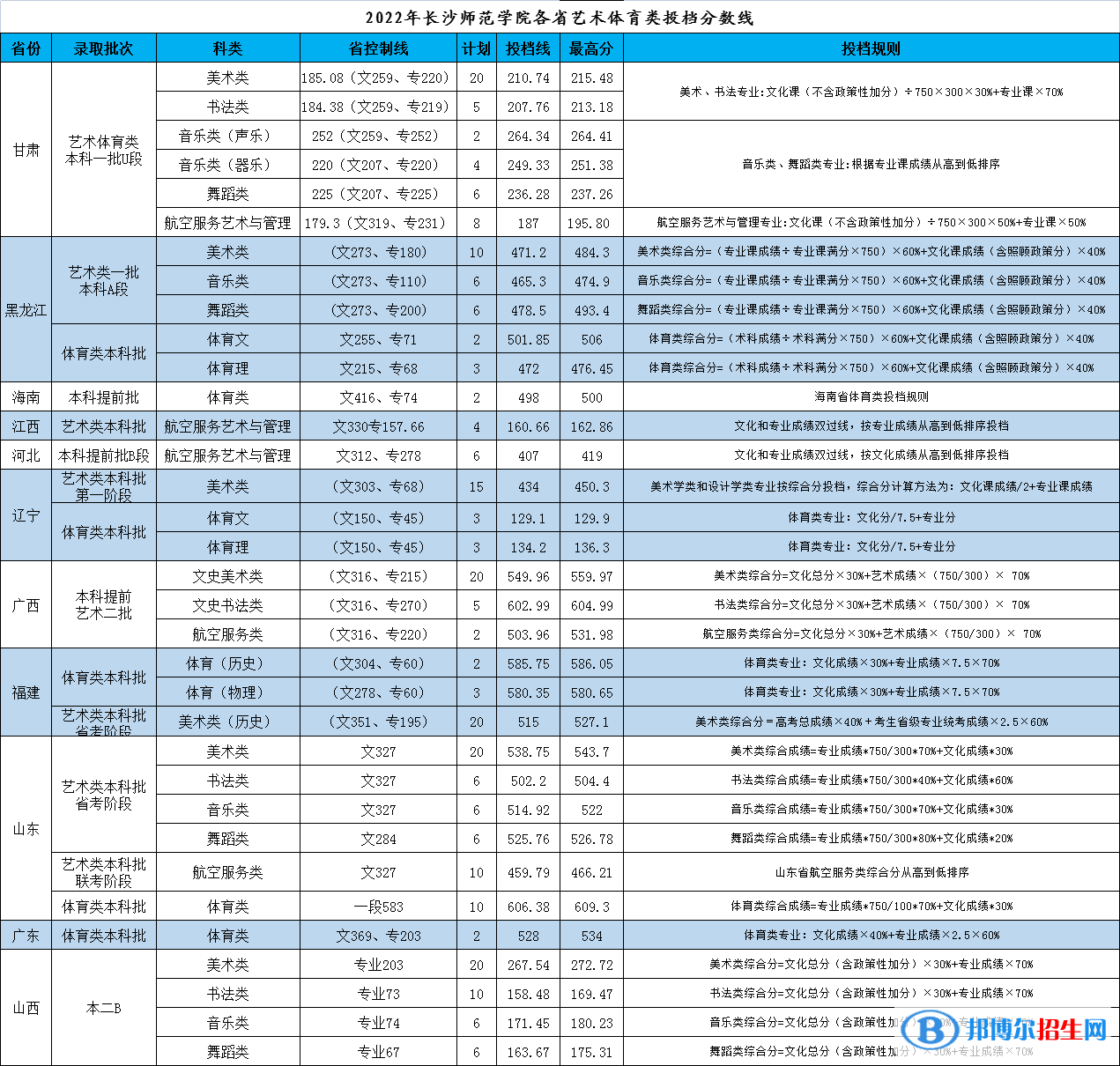 2022長沙師范學(xué)院藝術(shù)類錄取分?jǐn)?shù)線(含2020-2021歷年) 2022長沙師范學(xué)院藝術(shù)類錄取分?jǐn)?shù)線(含2020-2021歷年)
