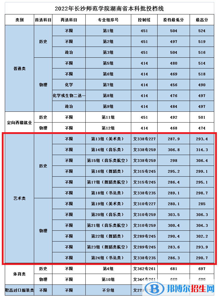 2022長沙師范學(xué)院藝術(shù)類錄取分?jǐn)?shù)線(含2020-2021歷年) 2022長沙師范學(xué)院藝術(shù)類錄取分?jǐn)?shù)線(含2020-2021歷年)