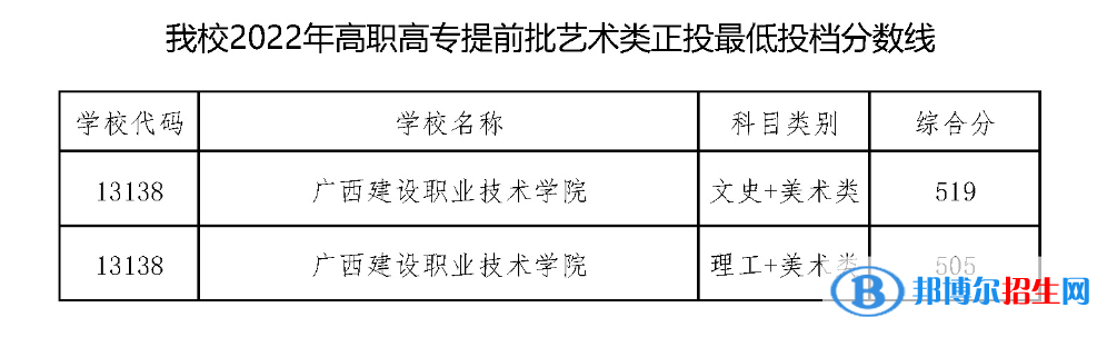 2022廣西建設職業(yè)技術學院藝術類錄取分數線（含2020-2021歷年）