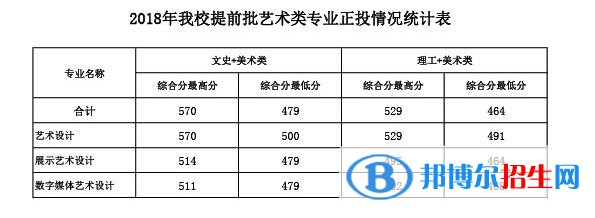 2022廣西建設職業(yè)技術學院藝術類錄取分數線（含2020-2021歷年）