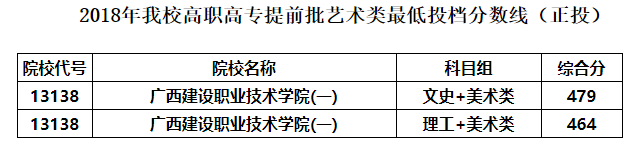 2022廣西建設職業(yè)技術學院藝術類錄取分數線（含2020-2021歷年）