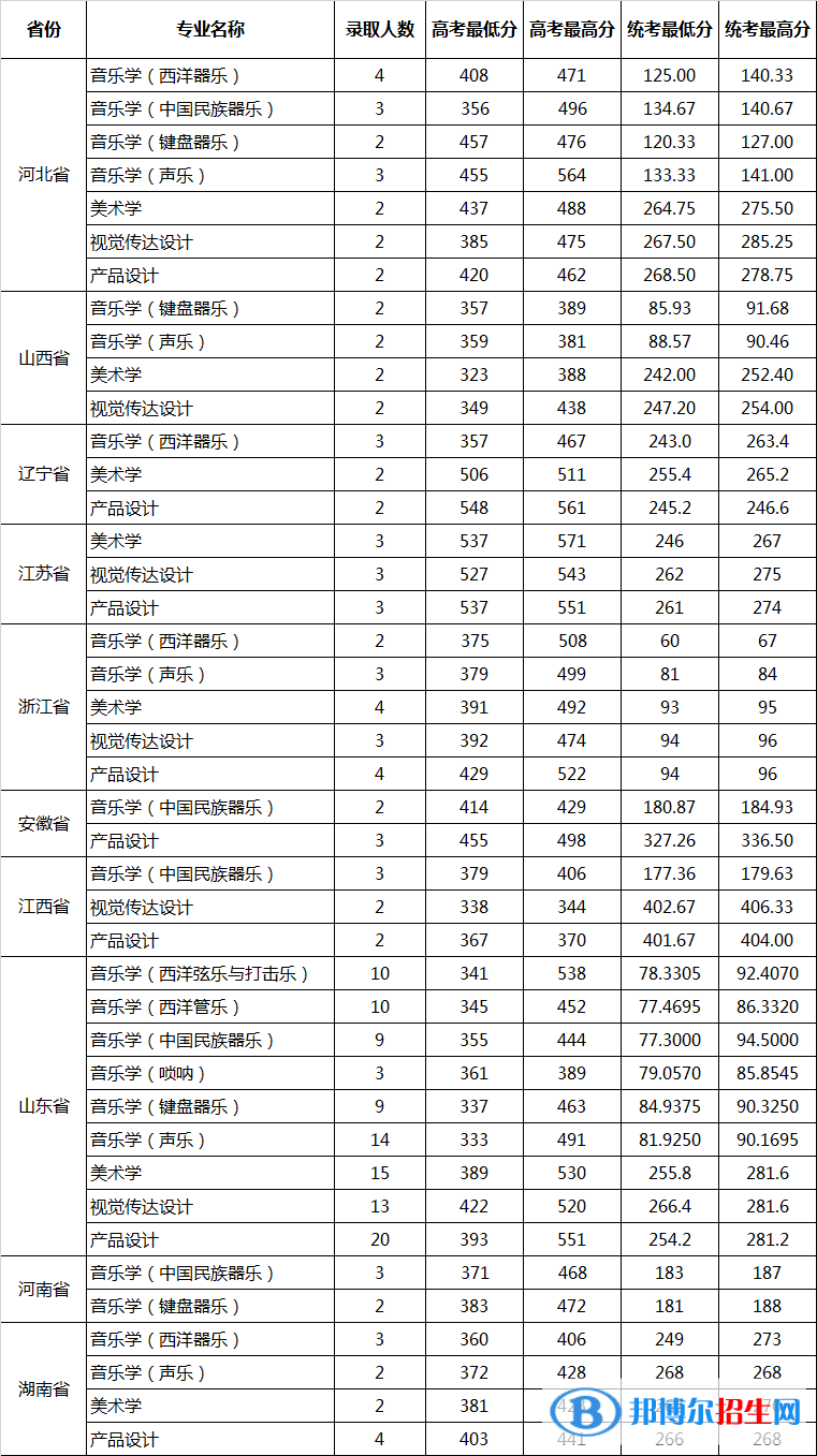 2022山東大學(xué)藝術(shù)類(lèi)錄取分?jǐn)?shù)線(xiàn)（含2020-2021歷年）