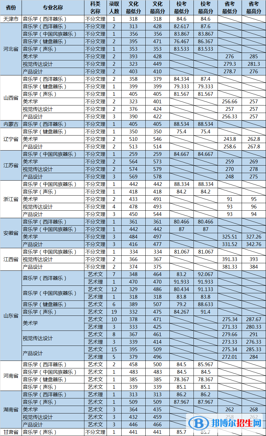 2022山東大學(xué)藝術(shù)類(lèi)錄取分?jǐn)?shù)線(xiàn)（含2020-2021歷年）