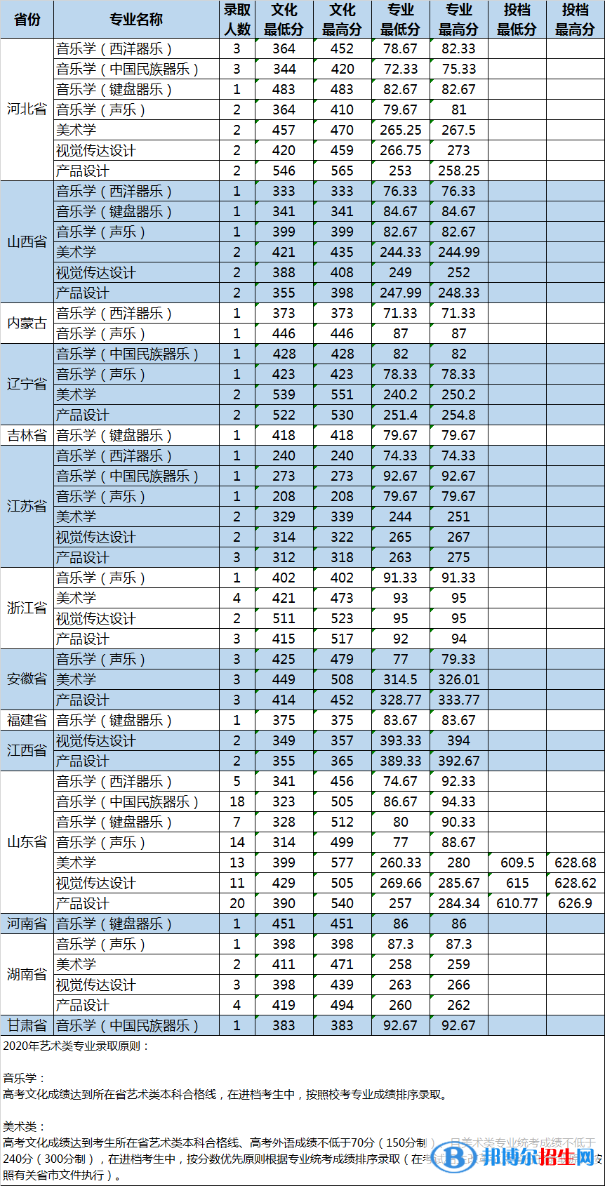 2022山東大學(xué)藝術(shù)類(lèi)錄取分?jǐn)?shù)線(xiàn)（含2020-2021歷年）