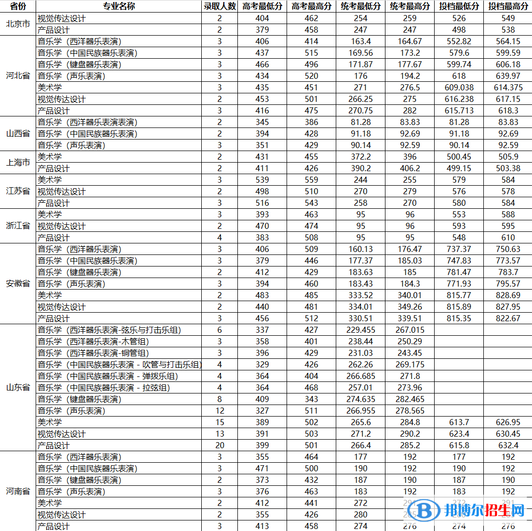 2022山東大學(xué)藝術(shù)類(lèi)錄取分?jǐn)?shù)線(xiàn)（含2020-2021歷年）