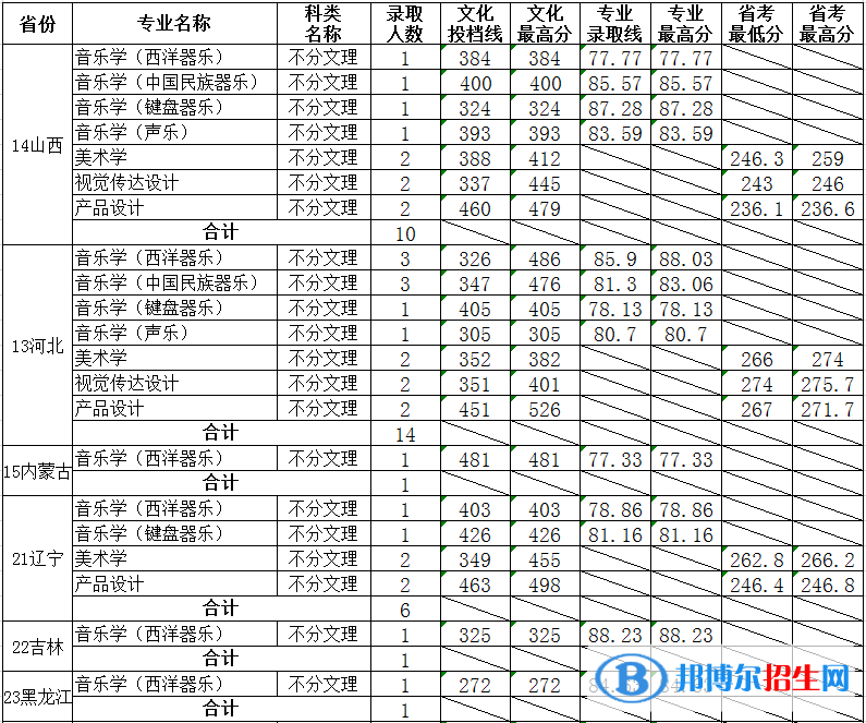 2022山東大學(xué)藝術(shù)類(lèi)錄取分?jǐn)?shù)線(xiàn)（含2020-2021歷年）