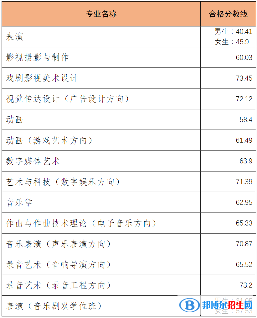2022中國傳媒大學藝術類錄取分數線（含2020-2021歷年）