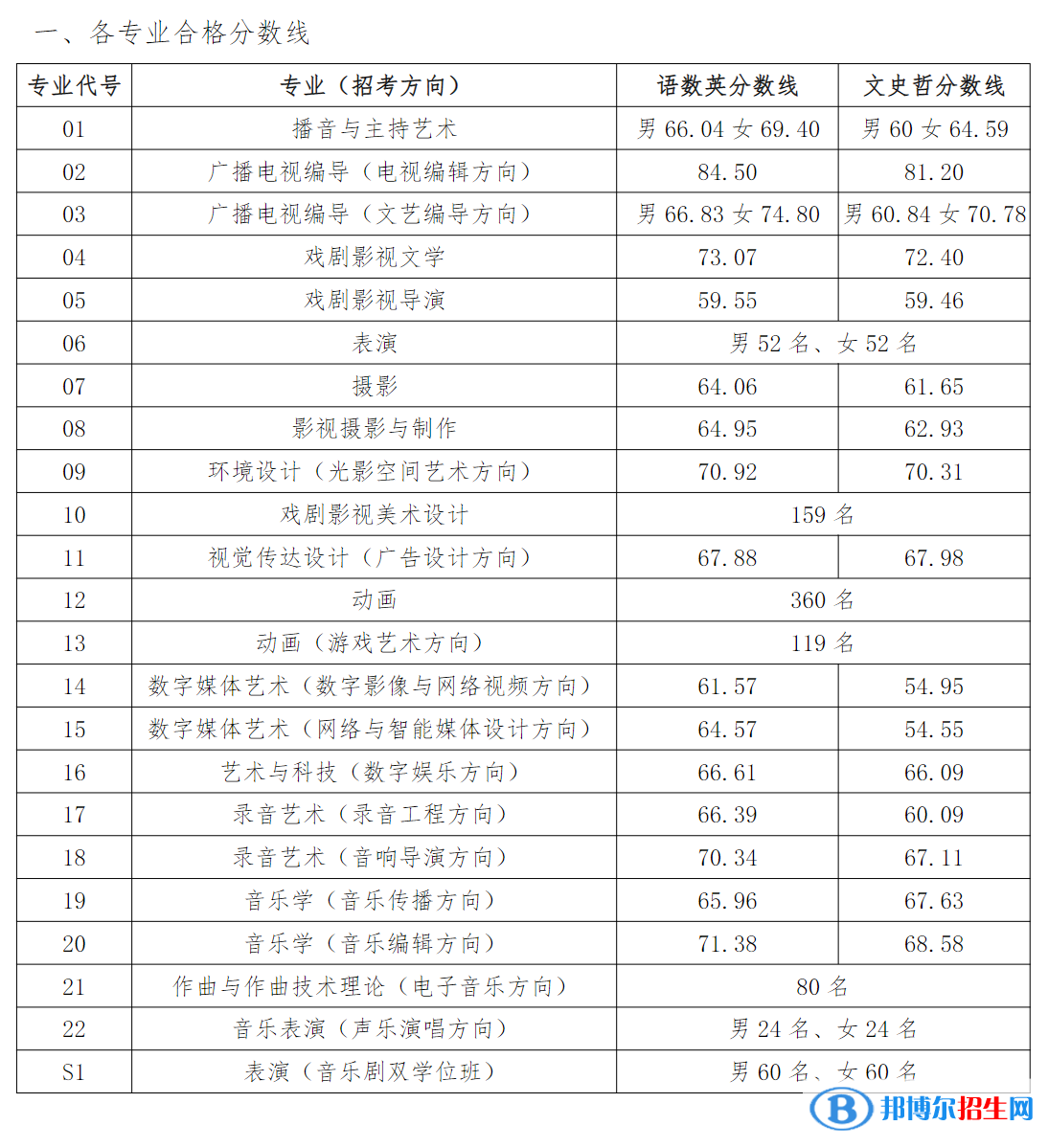 2022中國傳媒大學藝術類錄取分數線（含2020-2021歷年）