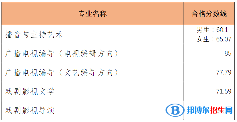 2022中國傳媒大學藝術類錄取分數線（含2020-2021歷年）