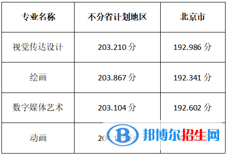 2022北京印刷學院藝術類錄取分數線（含2020-2021歷年）