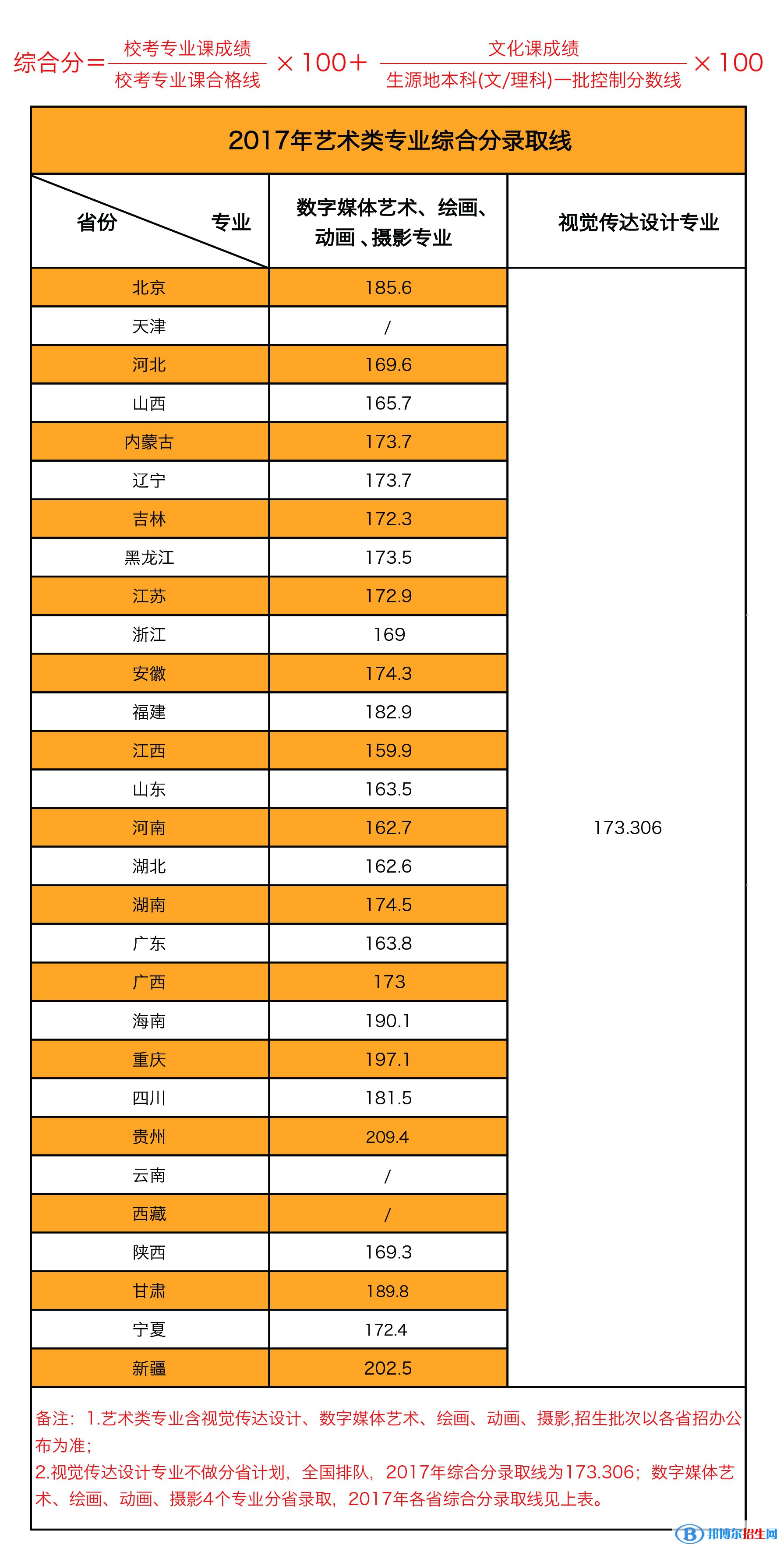 2022北京印刷學院藝術類錄取分數線（含2020-2021歷年）