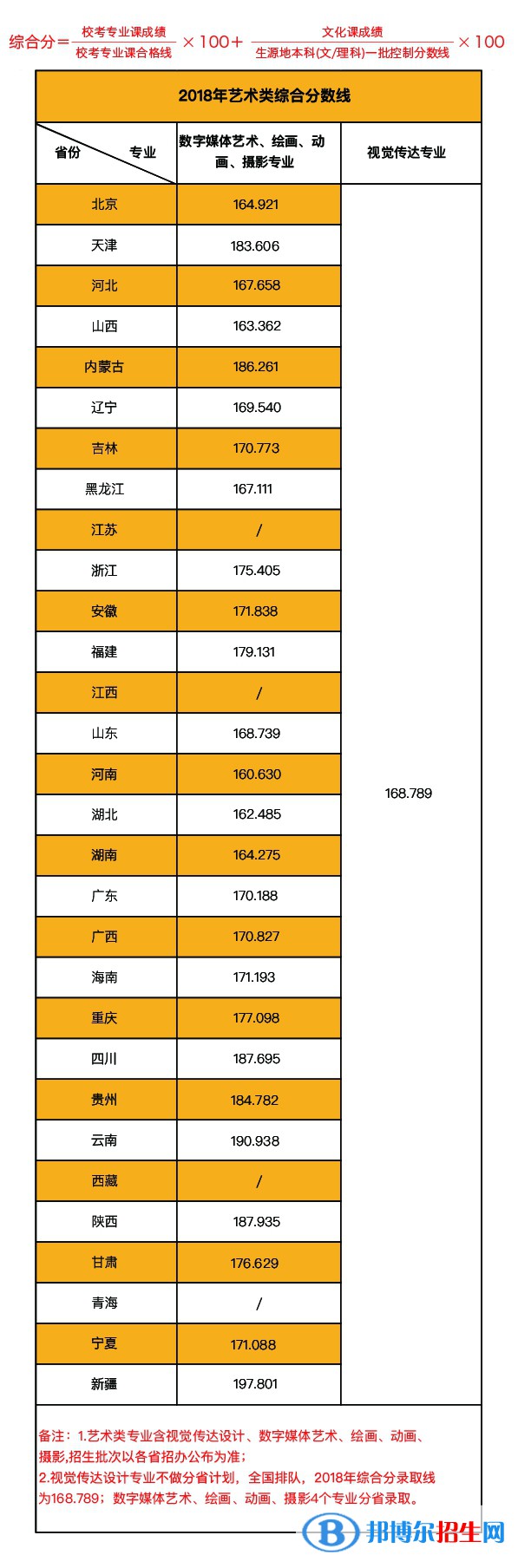 2022北京印刷學院藝術類錄取分數線（含2020-2021歷年）
