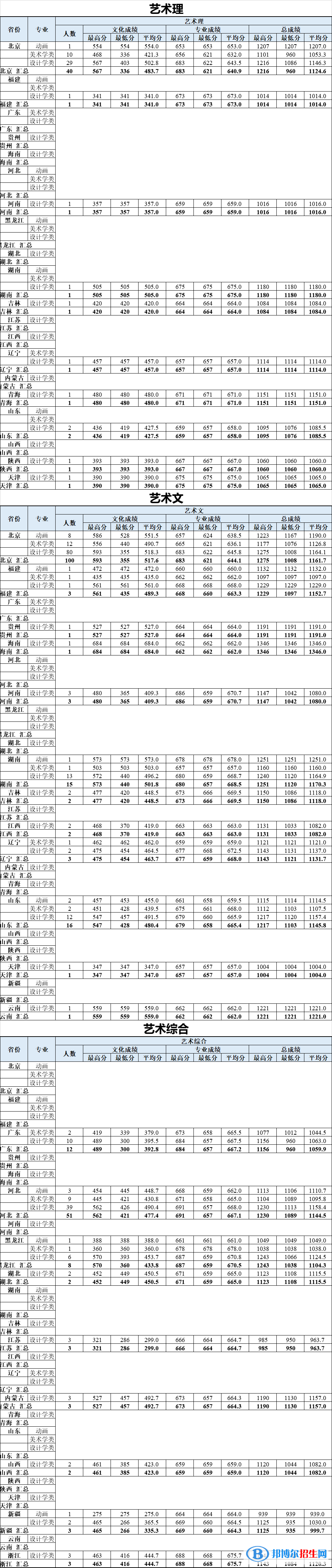 2022北京工業(yè)大學藝術類錄取分數(shù)線(含2020-2021歷年) 2022北京工業(yè)大學藝術類錄取分數(shù)線(含2020-2021歷年)