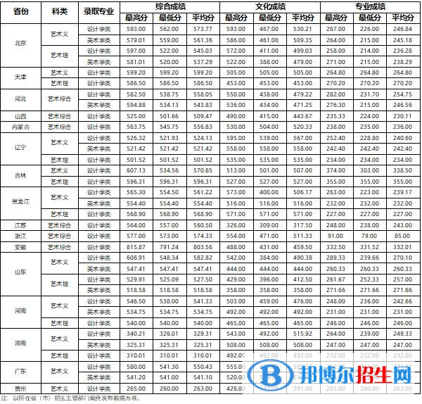 2022北京工業(yè)大學藝術類錄取分數(shù)線(含2020-2021歷年) 2022北京工業(yè)大學藝術類錄取分數(shù)線(含2020-2021歷年)