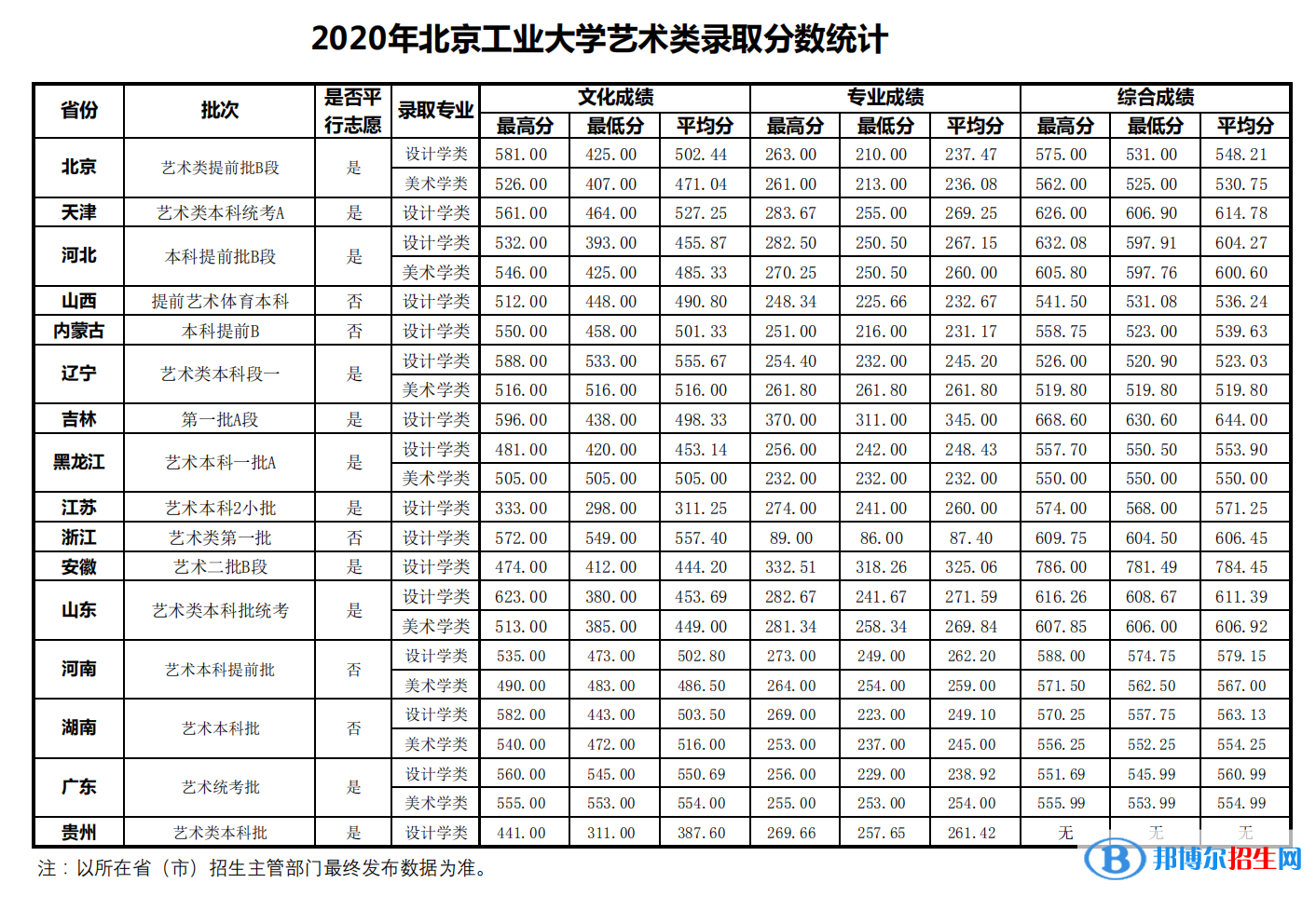 2022北京工業(yè)大學藝術類錄取分數(shù)線(含2020-2021歷年) 2022北京工業(yè)大學藝術類錄取分數(shù)線(含2020-2021歷年)