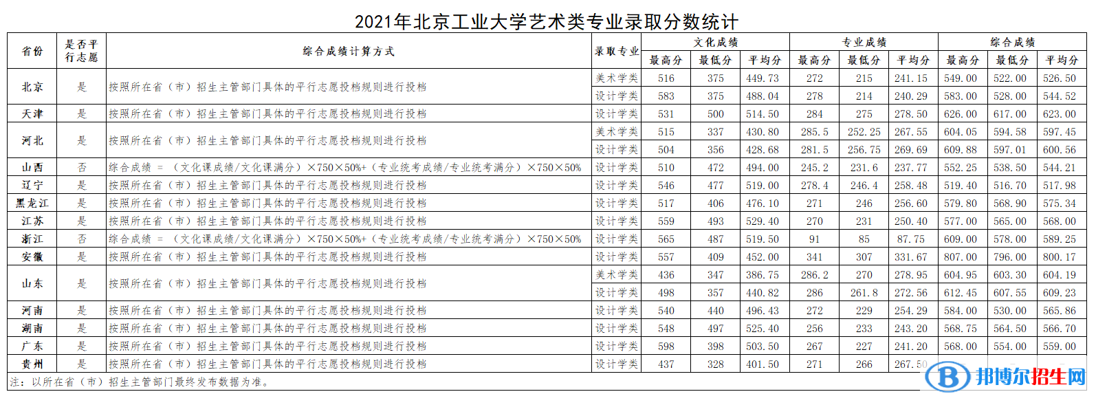 2022北京工業(yè)大學藝術類錄取分數(shù)線(含2020-2021歷年) 2022北京工業(yè)大學藝術類錄取分數(shù)線(含2020-2021歷年)