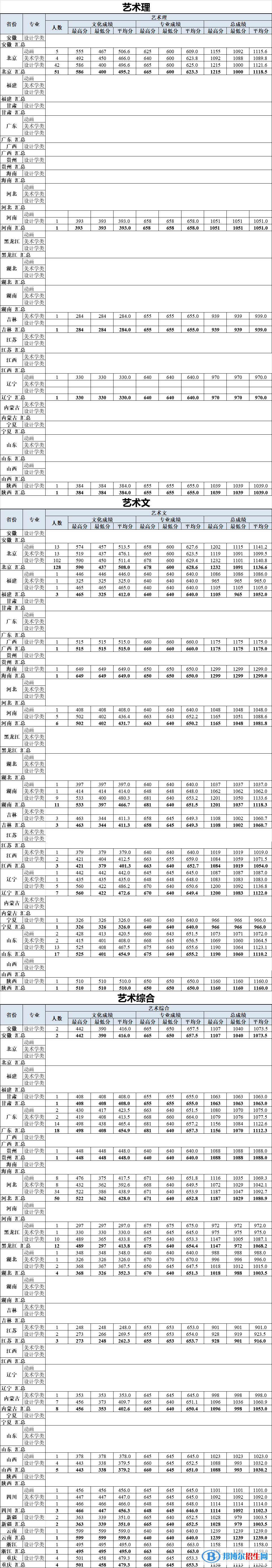 2022北京工業(yè)大學藝術類錄取分數(shù)線(含2020-2021歷年) 2022北京工業(yè)大學藝術類錄取分數(shù)線(含2020-2021歷年)