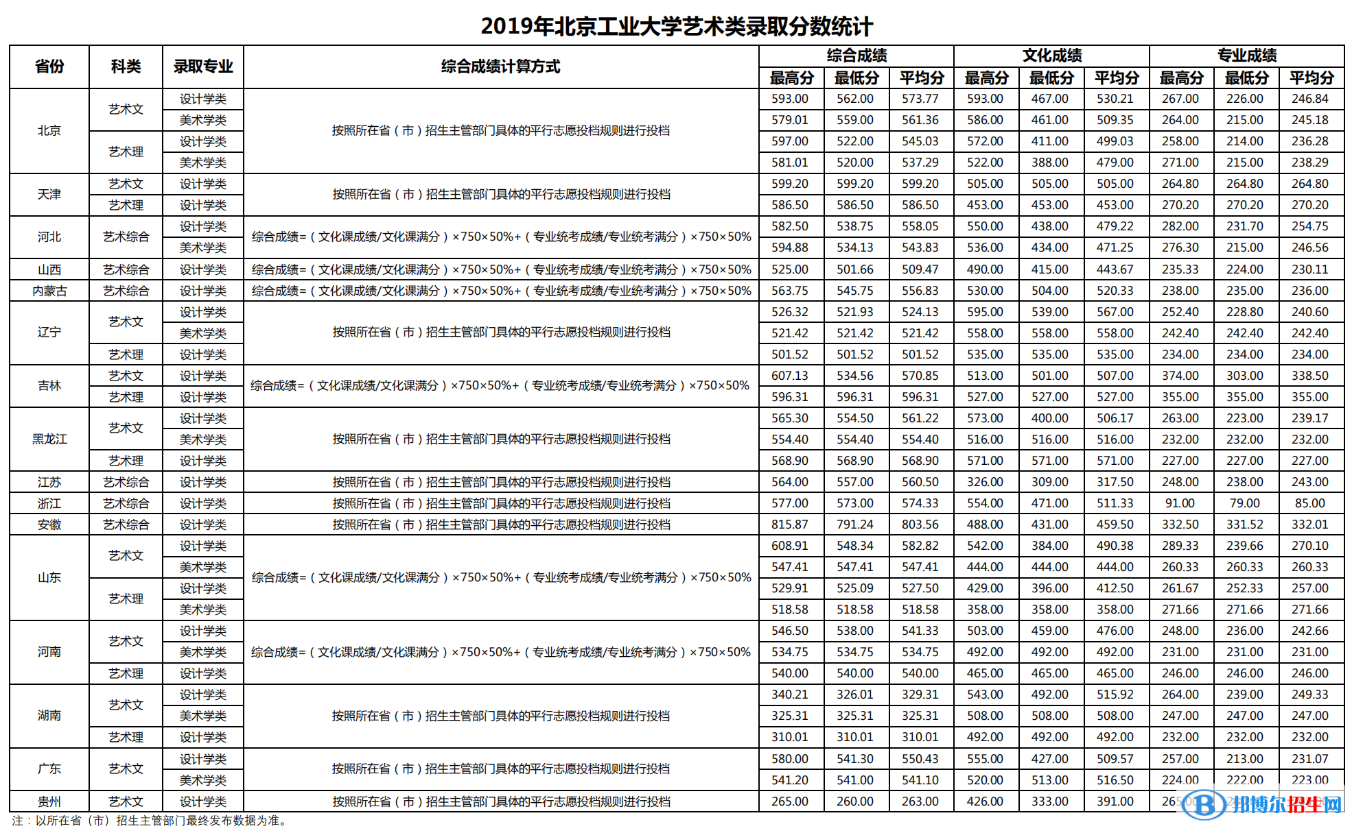 2022北京工業(yè)大學藝術類錄取分數(shù)線(含2020-2021歷年) 2022北京工業(yè)大學藝術類錄取分數(shù)線(含2020-2021歷年)