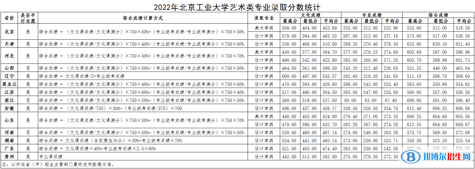 2022北京工業(yè)大學藝術類錄取分數(shù)線(含2020-2021歷年) 2022北京工業(yè)大學藝術類錄取分數(shù)線(含2020-2021歷年)