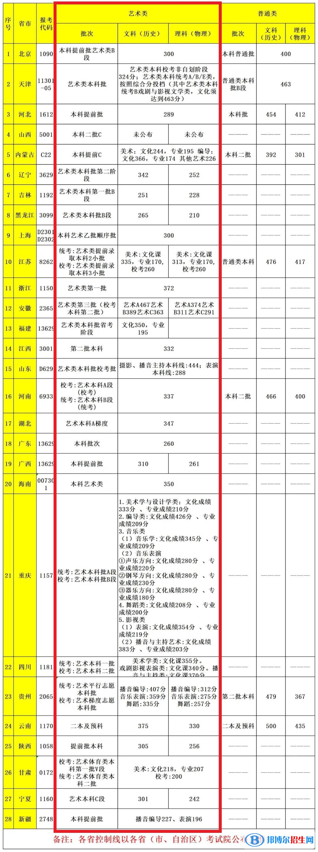 2022首都師范大學科德學院藝術(shù)類錄取分數(shù)線（含2020-2021歷年）