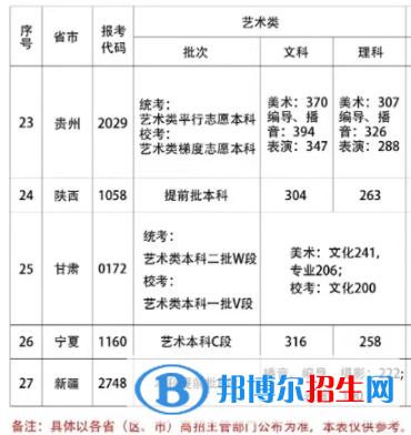 2022首都師范大學科德學院藝術(shù)類錄取分數(shù)線（含2020-2021歷年）