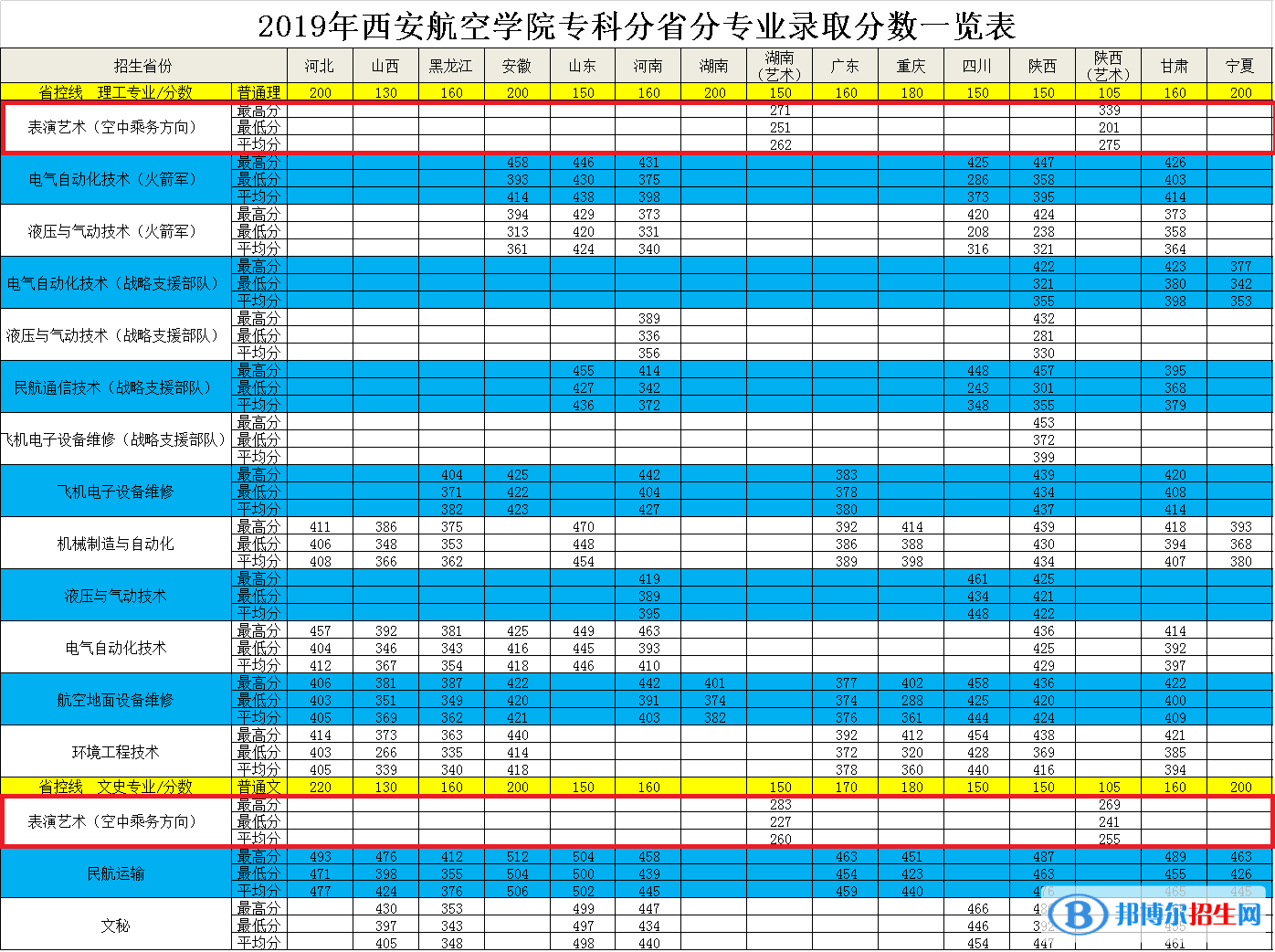 2022西安航空學(xué)院藝術(shù)類錄取分?jǐn)?shù)線（含2020-2021歷年）