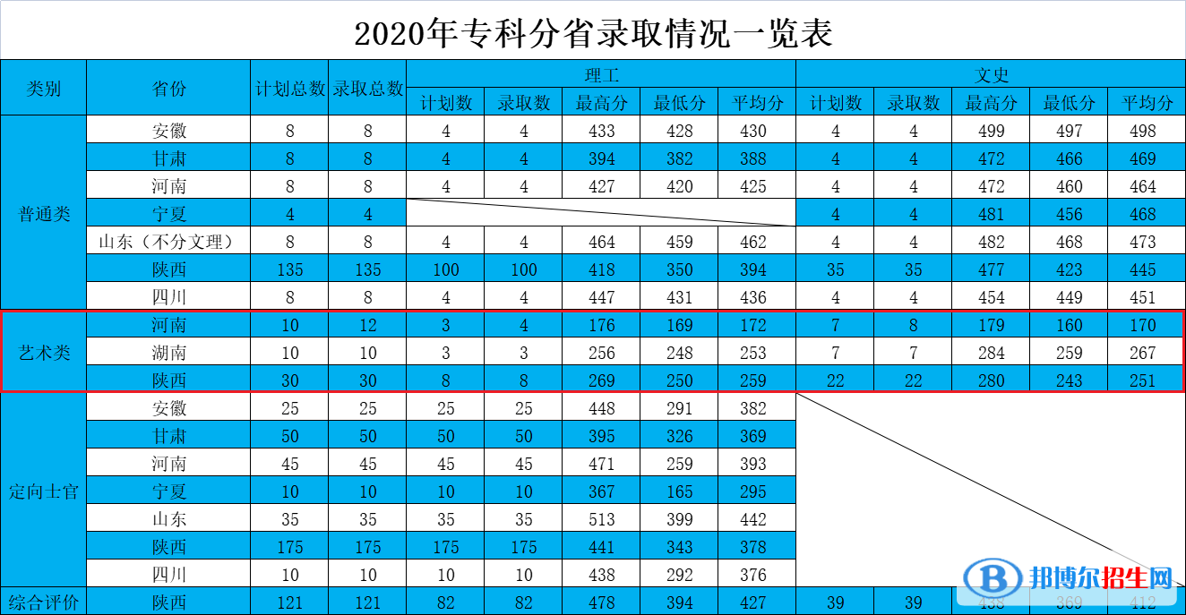 2022西安航空學(xué)院藝術(shù)類錄取分?jǐn)?shù)線（含2020-2021歷年）