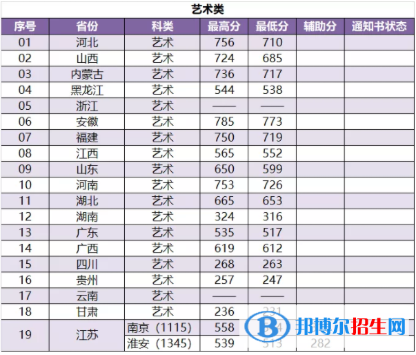2022南京林業(yè)大學(xué)藝術(shù)類錄取分?jǐn)?shù)線（含2020-2021歷年）