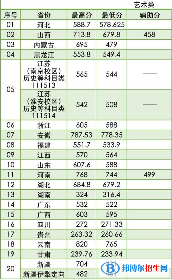 2022南京林業(yè)大學(xué)藝術(shù)類錄取分?jǐn)?shù)線（含2020-2021歷年）