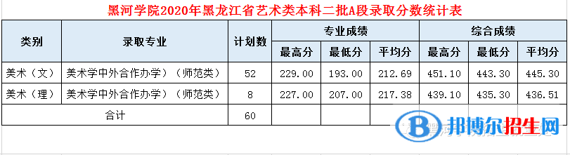 2022黑河學院藝術類錄取分數(shù)線（含2020-2021歷年）