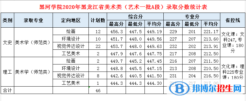 2022黑河學院藝術類錄取分數(shù)線（含2020-2021歷年）