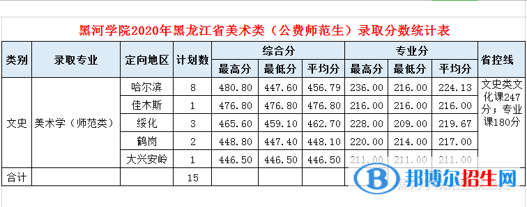 2022黑河學院藝術類錄取分數(shù)線（含2020-2021歷年）