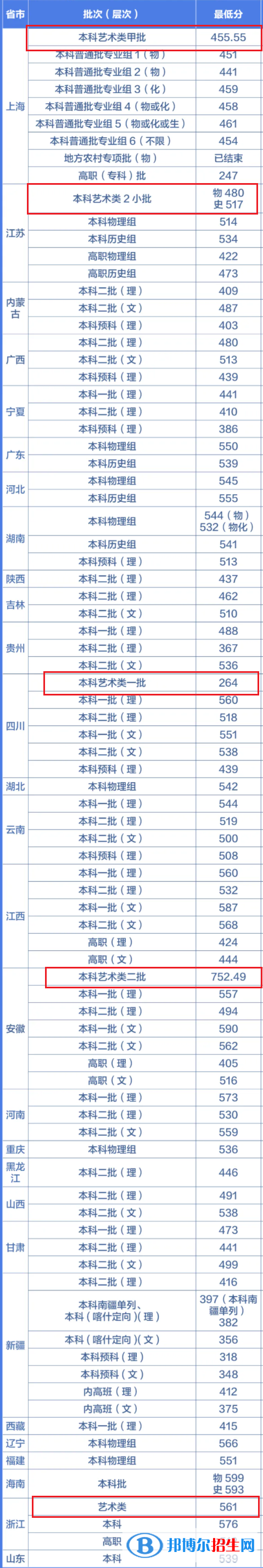 2022上海第二工業(yè)大學(xué)藝術(shù)類錄取分?jǐn)?shù)線（含2020-2021歷年）