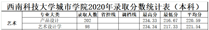 2021綿陽城市學院藝術類錄取分數(shù)線（含2019-2020歷年）