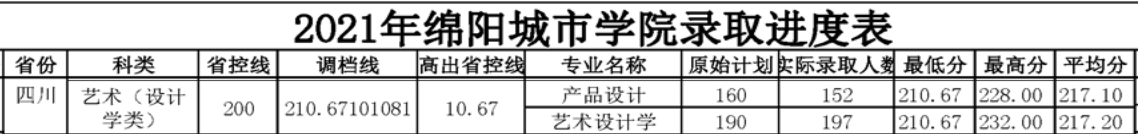 2021綿陽城市學院藝術類錄取分數(shù)線（含2019-2020歷年）