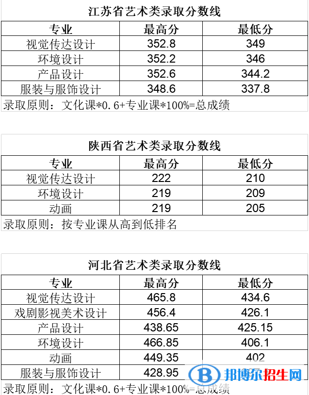 2022長春大學(xué)旅游學(xué)院藝術(shù)類錄取分?jǐn)?shù)線（含2020-2021歷年）