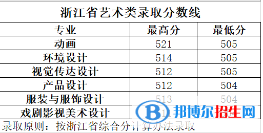 2022長春大學(xué)旅游學(xué)院藝術(shù)類錄取分?jǐn)?shù)線（含2020-2021歷年）