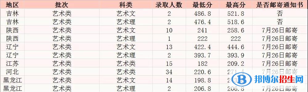 2022長春工程學(xué)院藝術(shù)類錄取分?jǐn)?shù)線（含2020-2021歷年）